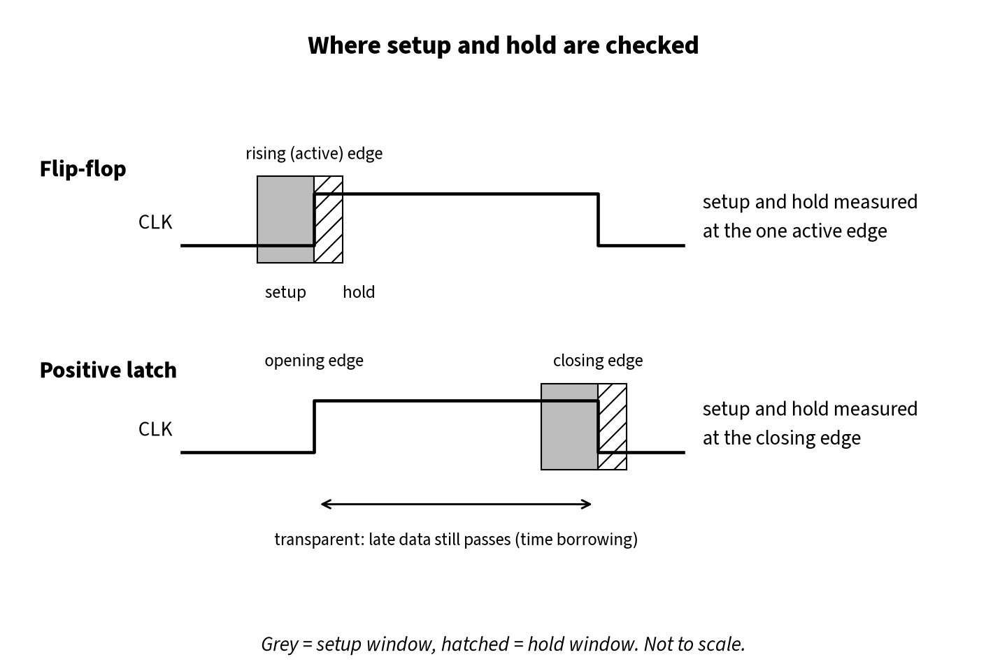 Setup and hold windows around the single rising edge for a flip-flop, and around the closing edge for a positive latch, with the transparent window labeled as the time borrowing region