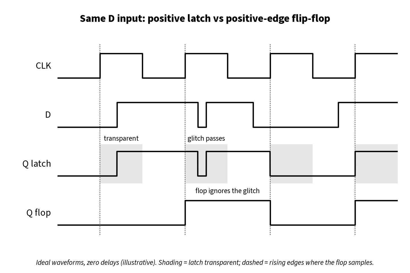 Timing waveform comparing a positive latch and a positive-edge flip-flop driven by the same clock and data: the latch output follows D during each high phase including a short glitch, while the flip-flop output only changes at rising clock edges