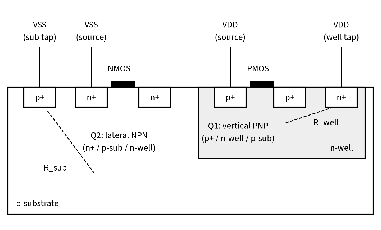 CMOS cross-section showing parasitic PNP and NPN transistors that cause latch-up