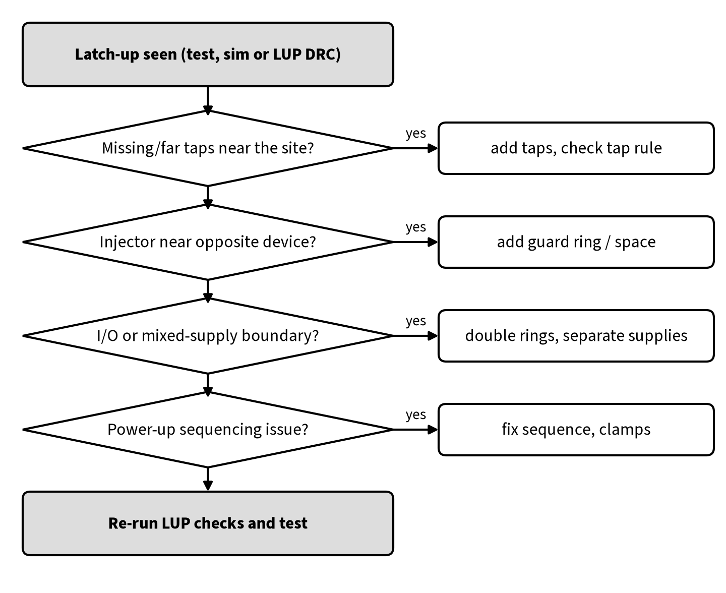 Flowchart for debugging and fixing latch-up