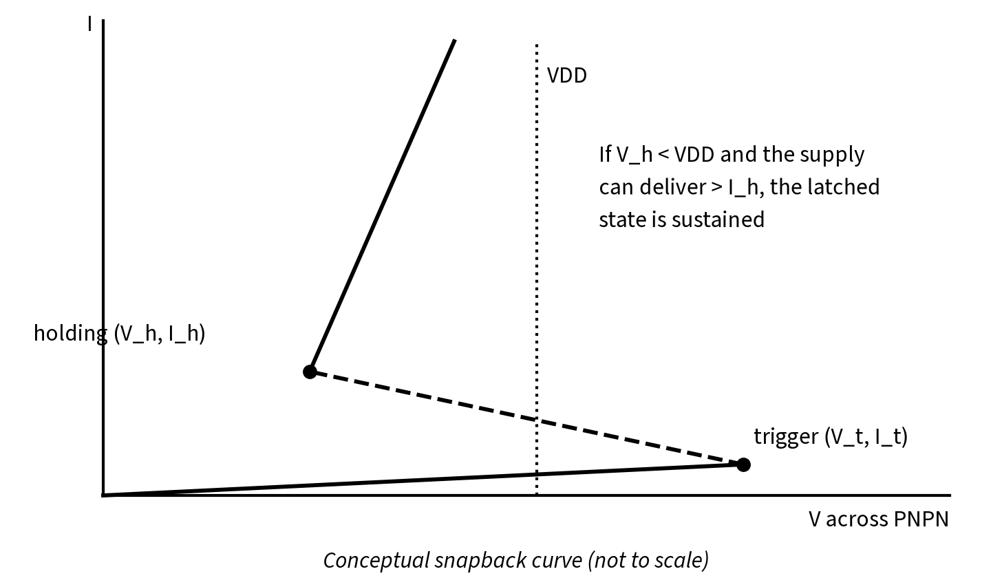 Latch-up I-V snapback curve with trigger and holding points