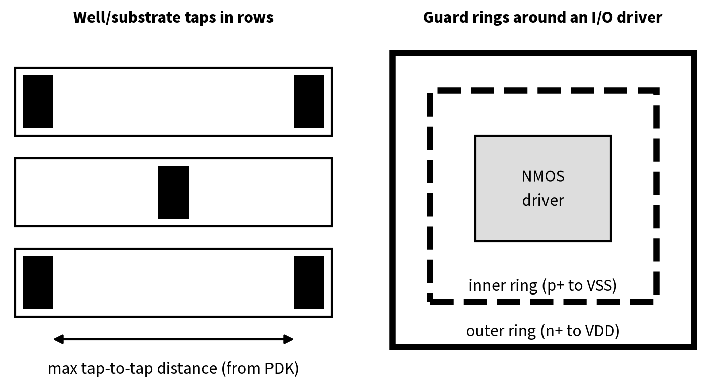 Tap cell spacing in rows and double guard rings around an I/O driver