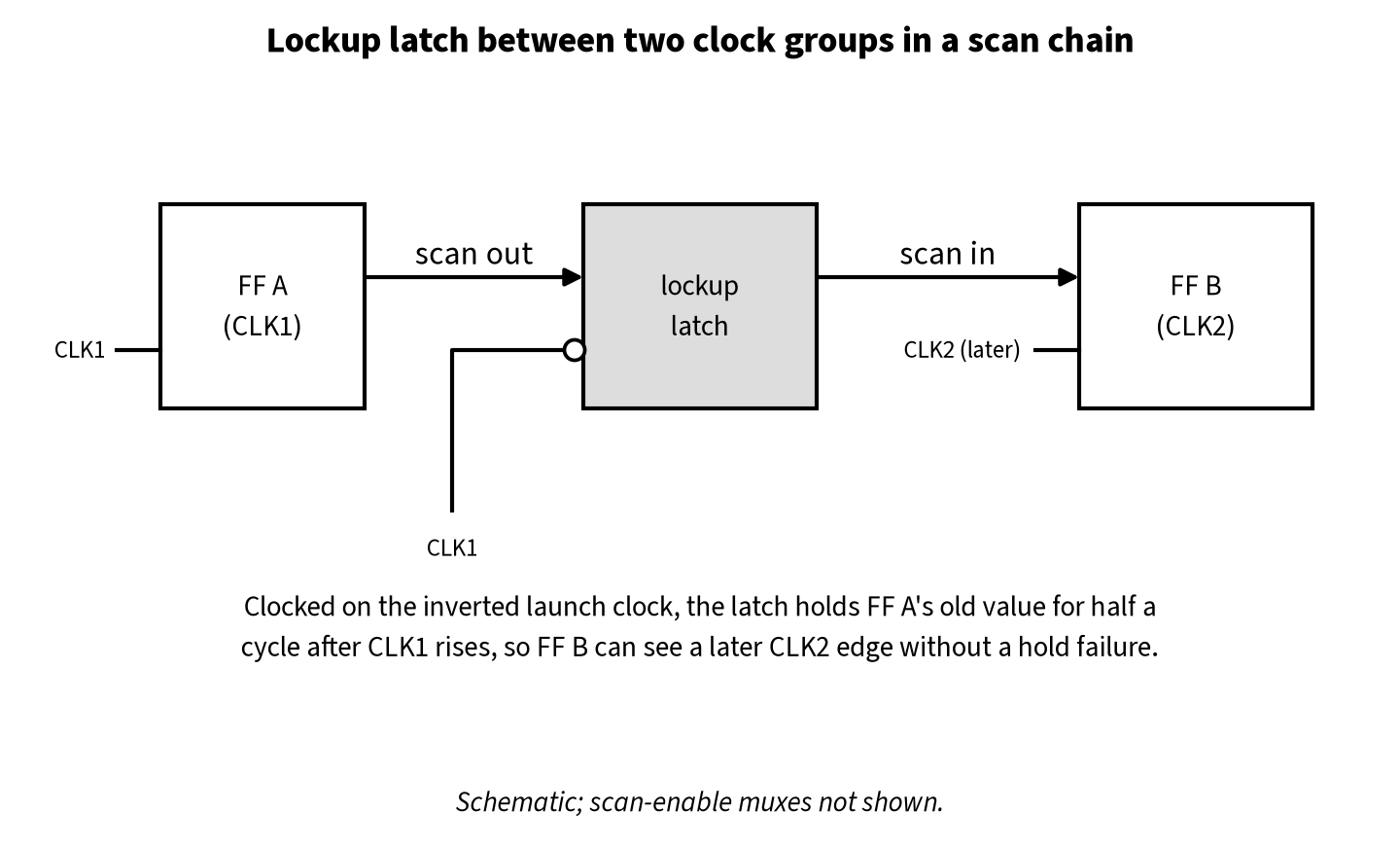 Scan chain path from flip-flop A on clock 1 through a lockup latch on inverted clock 1 to flip-flop B on a later clock 2