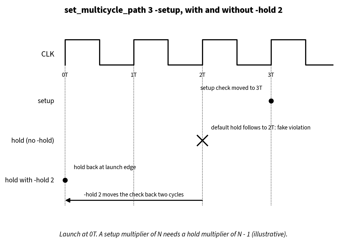 Clock waveform for a multicycle path of 3: the setup check at 3T, the default hold check dragged to 2T and marked as a fake violation, and the hold check returned to 0T by a hold multiplier of 2