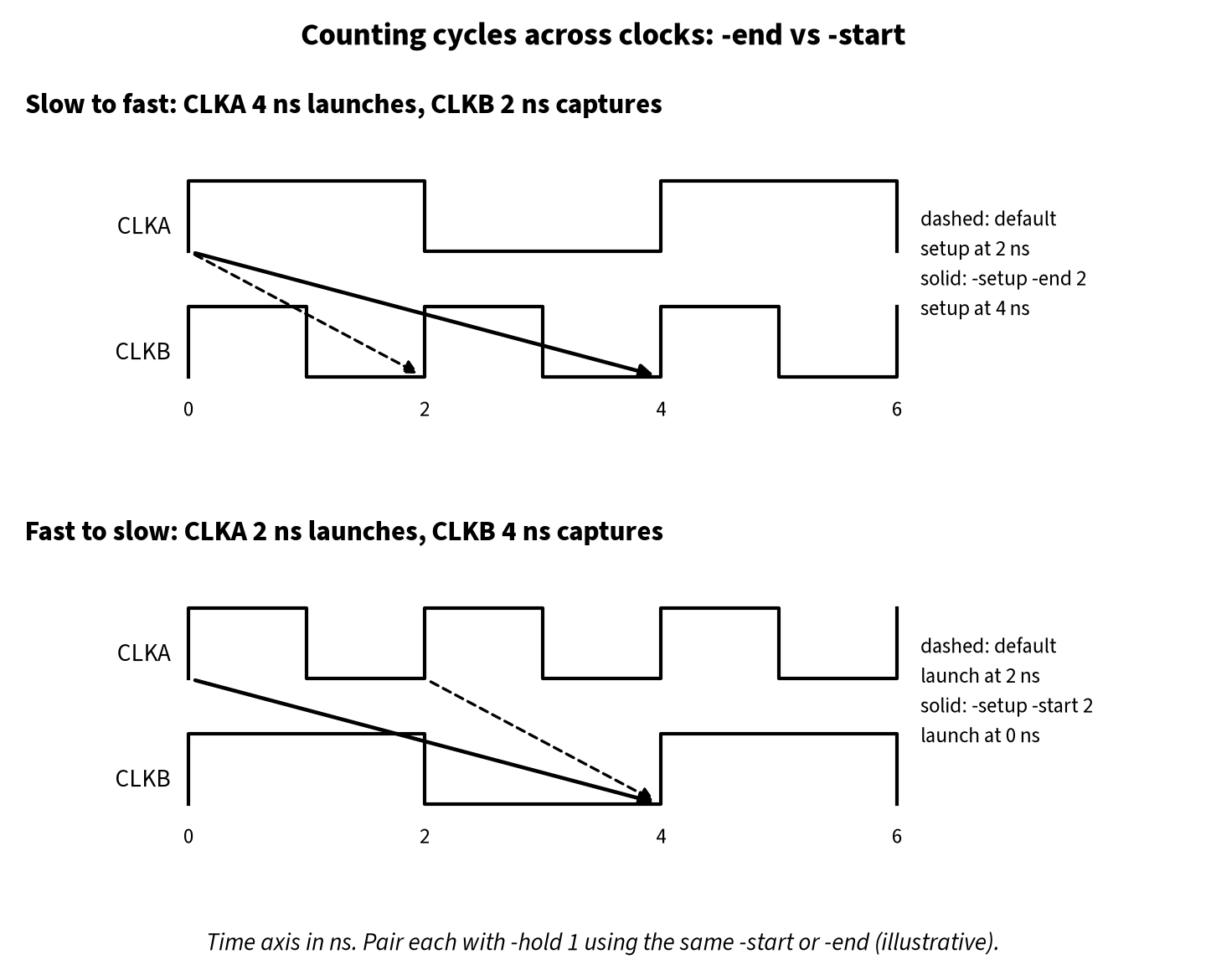Two waveform panels: slow-to-fast transfer where -setup -end 2 moves the capture edge from 2 ns to 4 ns, and fast-to-slow transfer where -setup -start 2 moves the launch edge from 2 ns to 0 ns