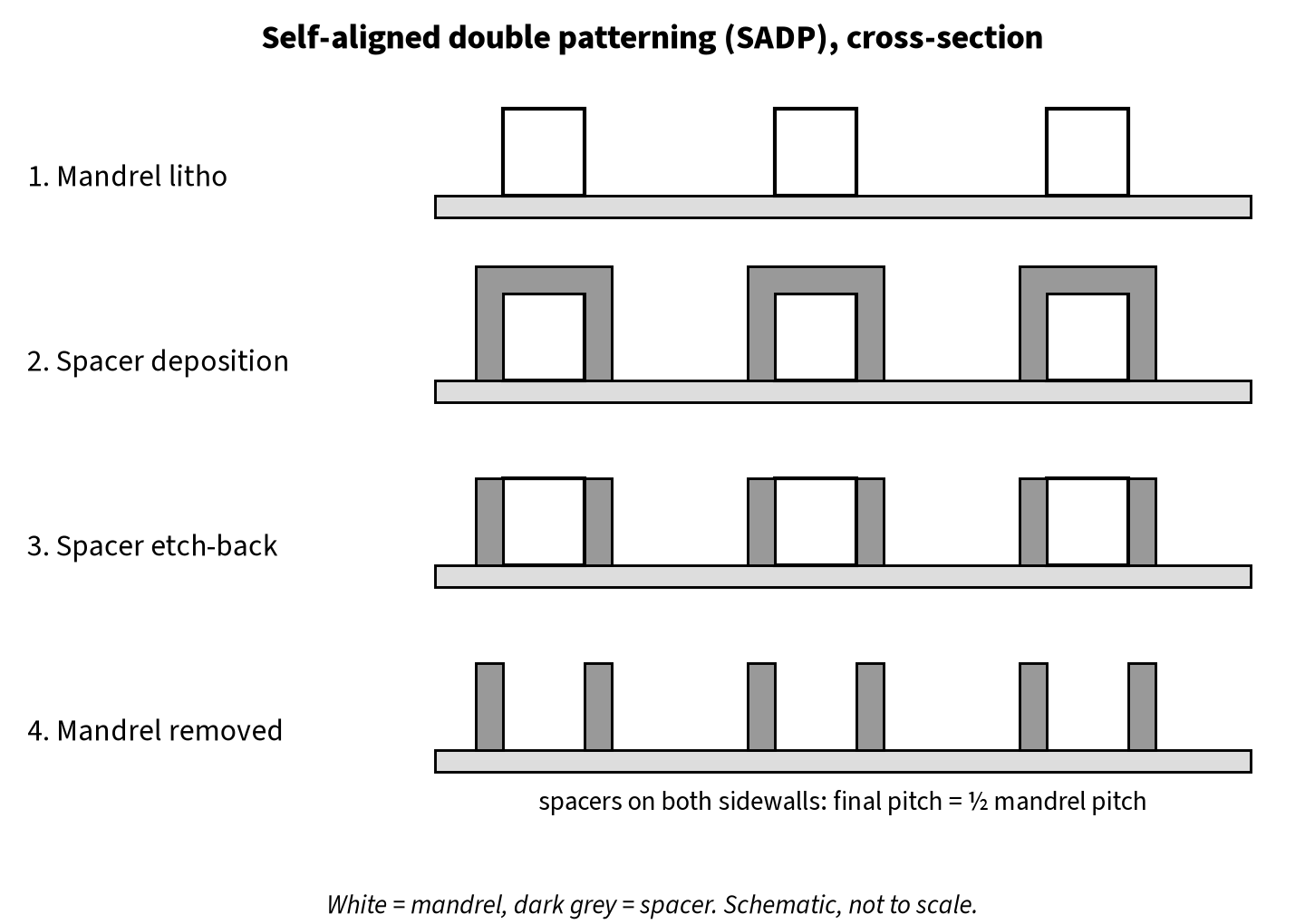 Cross-section of the SADP sequence: mandrel lithography, spacer deposition, spacer etch-back and mandrel removal leaving lines at half the mandrel pitch