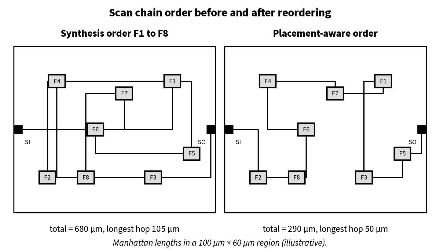Two placement views of the same eight scan flip-flops: on the left, connected in synthesis order F1 to F8 with long criss-crossing routes totalling 680 micrometres; on the right, reconnected in placement order with short routes totalling 290 micrometres