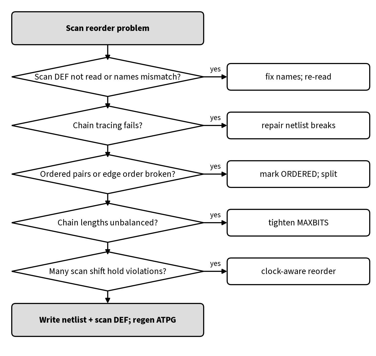 Debugging flowchart for scan chain reordering: check whether the scan DEF was read and names match, whether chain tracing fails, whether ordered pairs or edge order are broken, whether chain lengths are unbalanced, and whether there are many scan shift hold violations, then write the netlist and scan DEF and regenerate ATPG