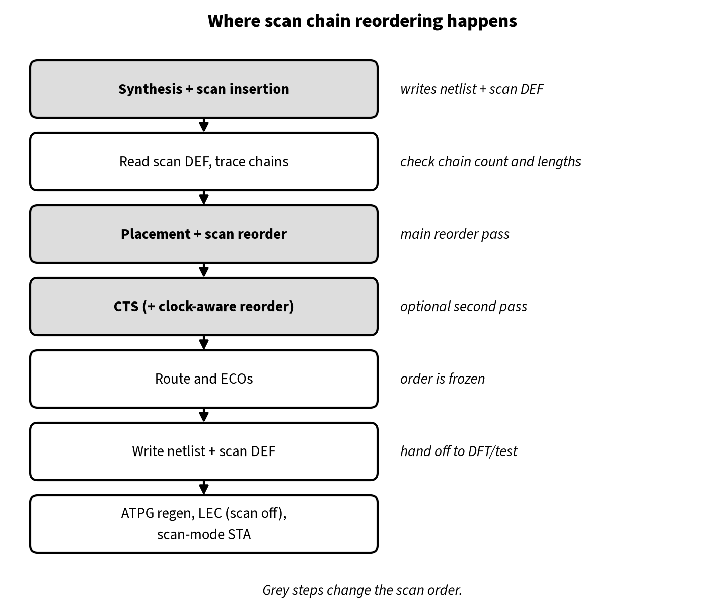 Flow diagram: synthesis and scan insertion write the netlist and scan DEF, the PnR tool traces chains, reorders after placement and optionally after CTS, freezes the order for routing and ECOs, then writes the netlist and scan DEF for ATPG regeneration, LEC with scan off and scan-mode STA