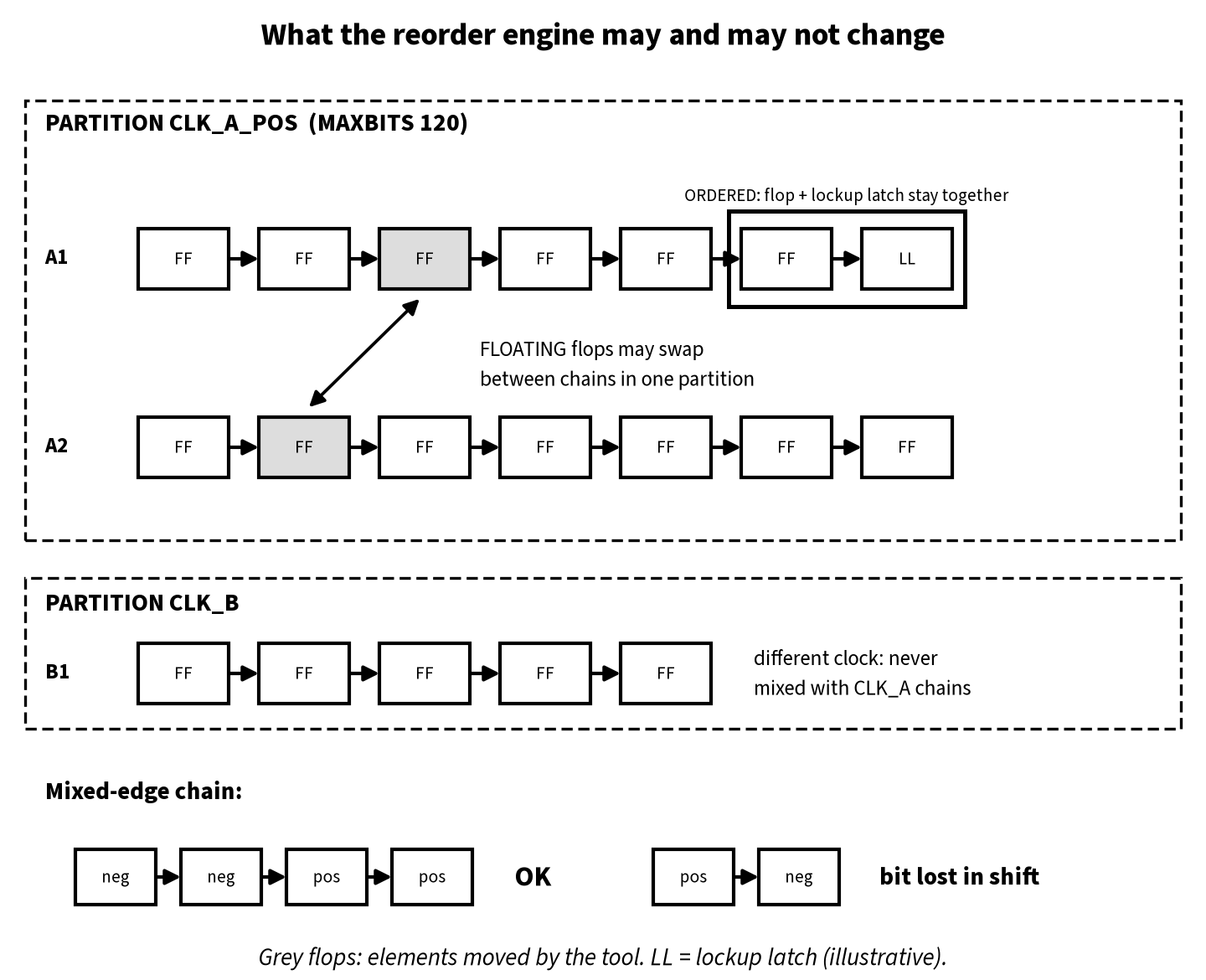 Scan reordering rules: chains A1 and A2 in partition CLK_A_POS may swap floating flops, a flop and lockup latch marked ORDERED stay together, chain B1 in partition CLK_B is never mixed with them, and in a mixed-edge chain negative-edge flops must precede positive-edge flops