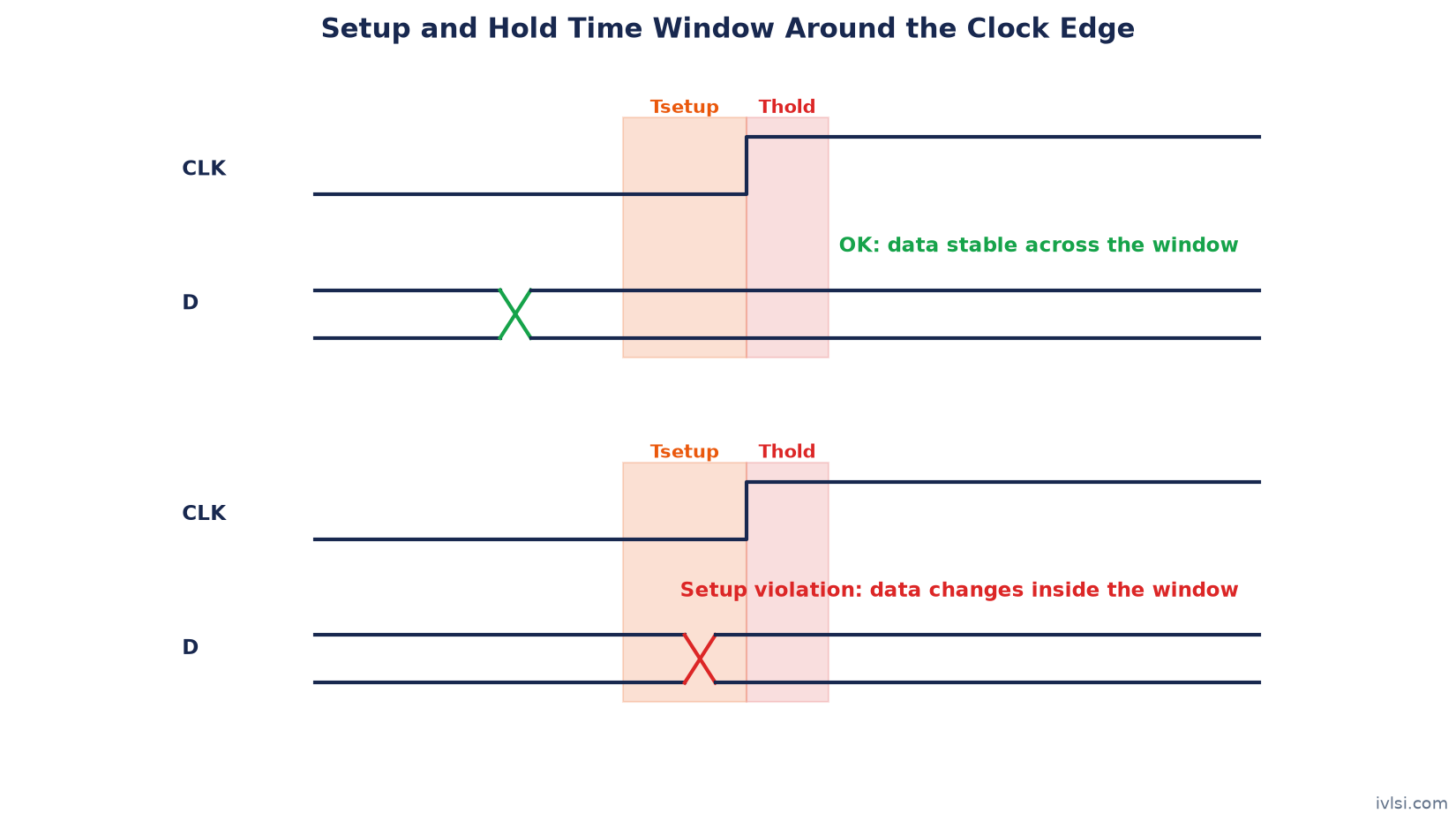 Setup and hold time window around the clock edge with a setup violation example