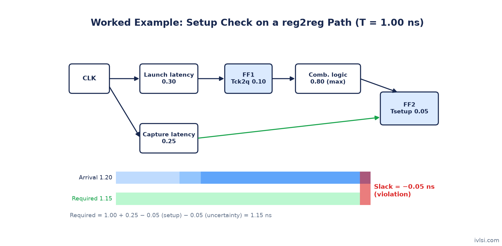 Setup violation worked example path with arrival time 1.20 ns, required time 1.15 ns and slack -0.05 ns