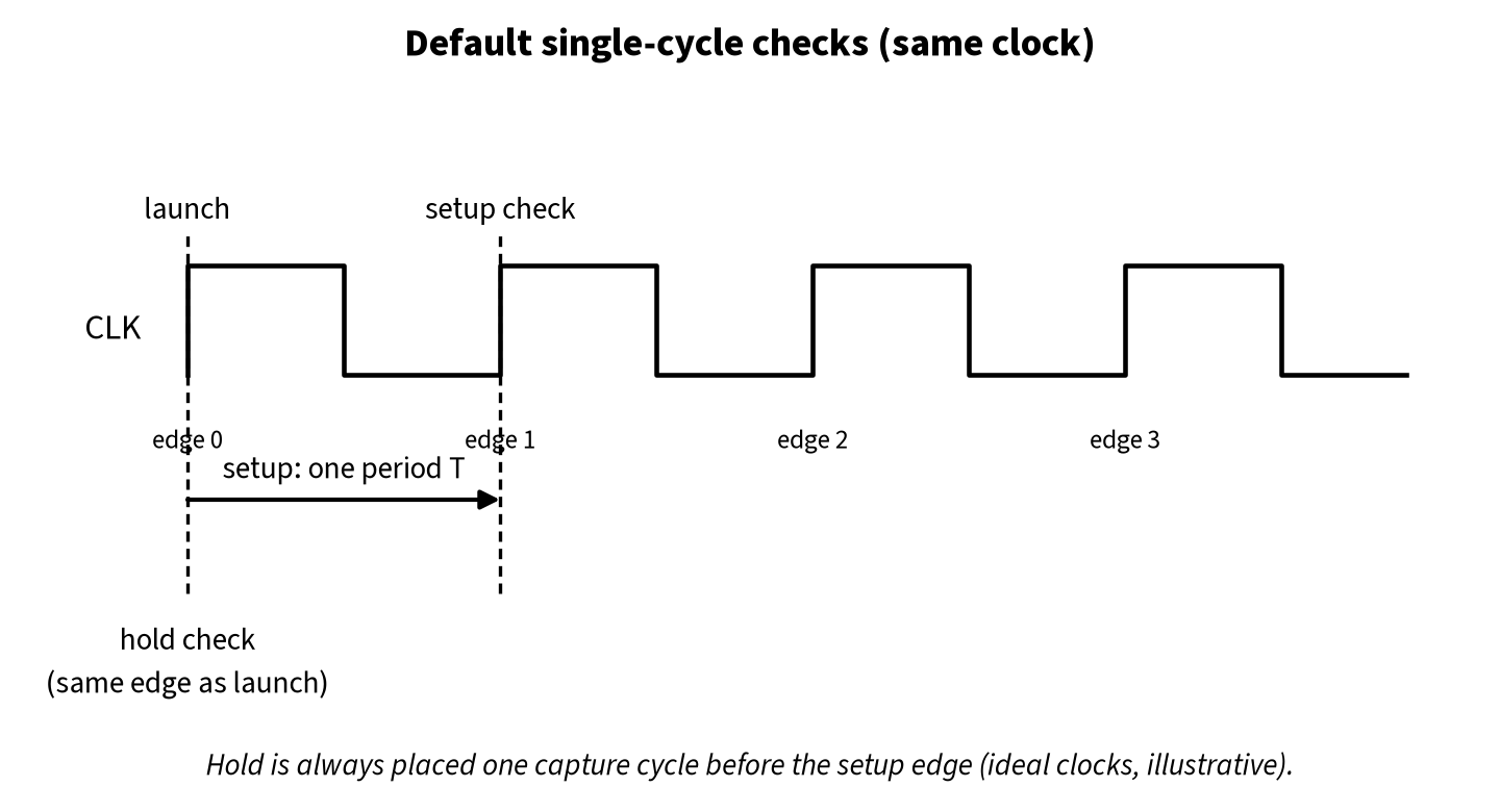 Clock waveform showing the launch at edge 0, the setup check one period later at edge 1, and the hold check at edge 0
