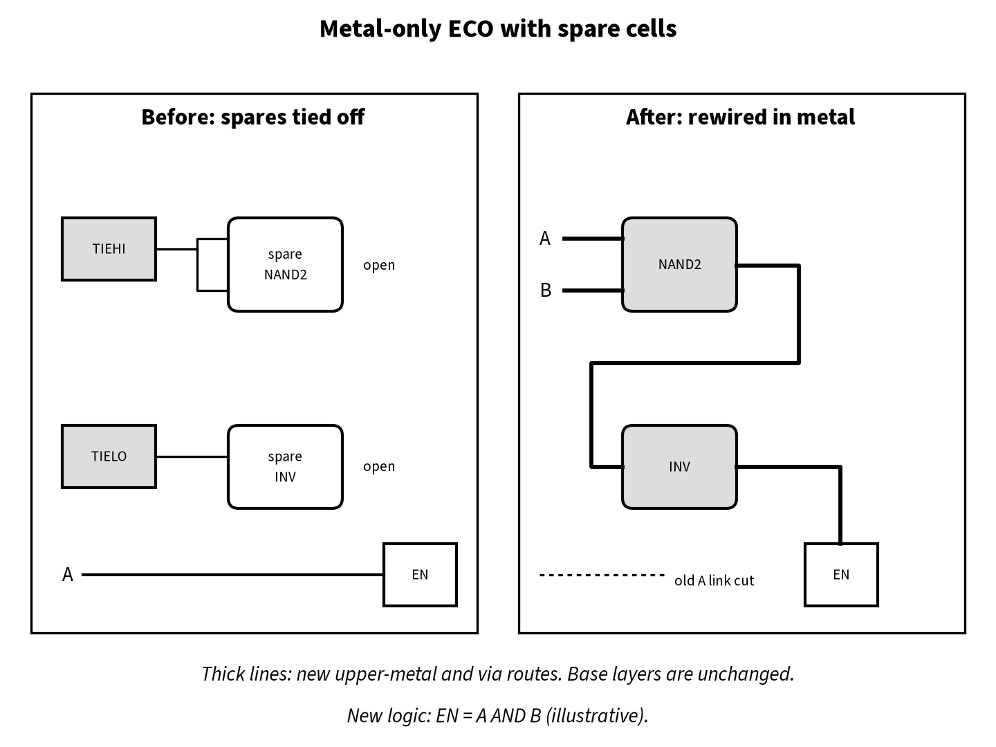 Metal-only ECO: on the left, a spare NAND2 and spare inverter have inputs tied to TIEHI and TIELO cells and signal A drives EN; on the right, the spares are rewired with new metal routes so EN equals A AND B and the old A link is cut
