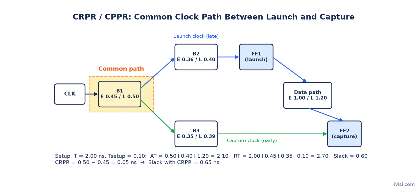 CRPR common clock path between launch and capture flops with worked slack calculation