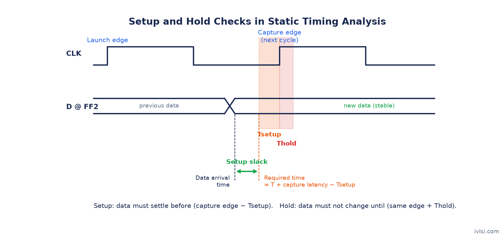 Setup and hold check timing waveform showing arrival time, required time and setup slack