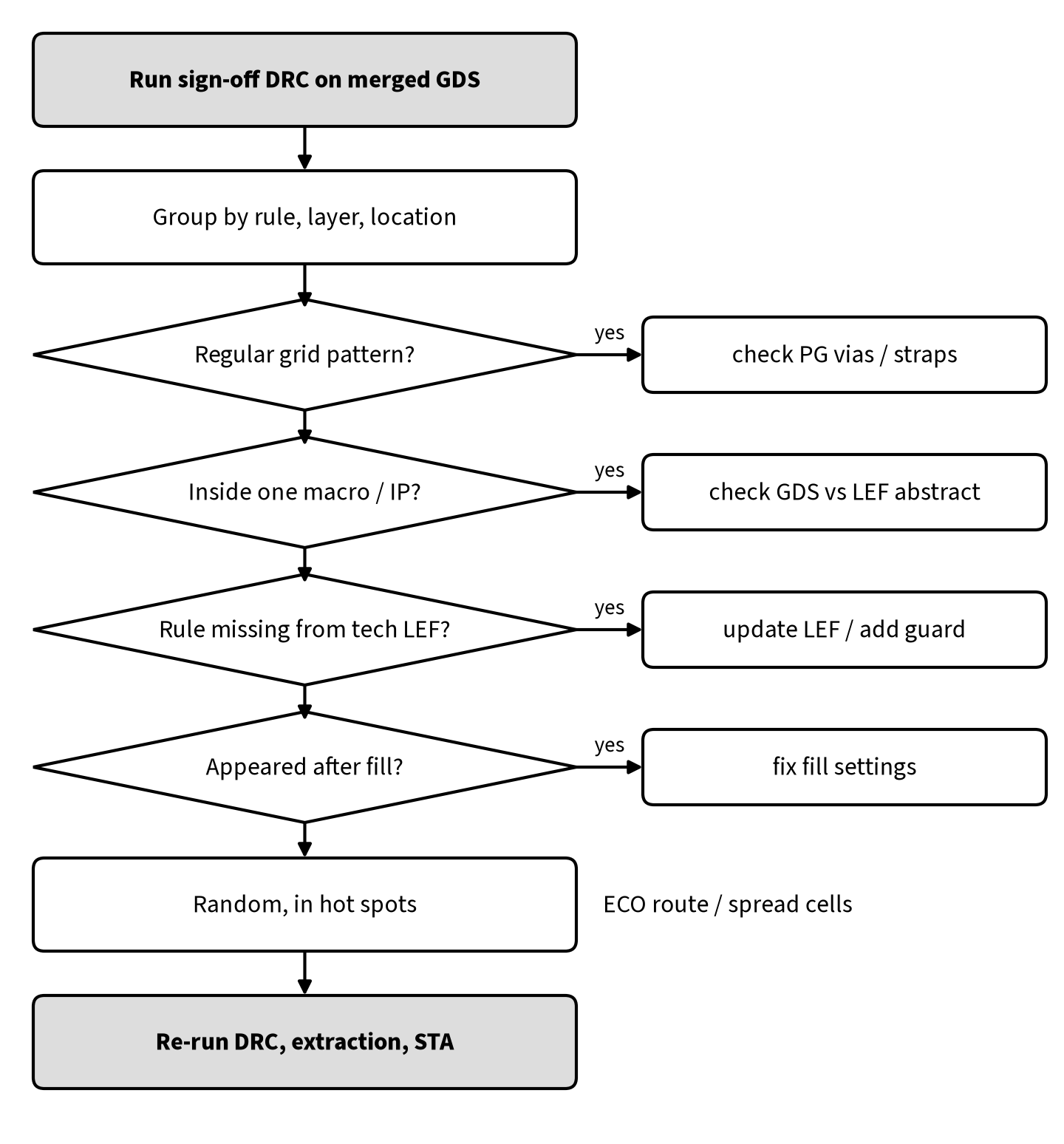 Flowchart for debugging technology DRC violations from sign-off DRC through grouping and root-cause checks to re-running DRC, extraction and timing