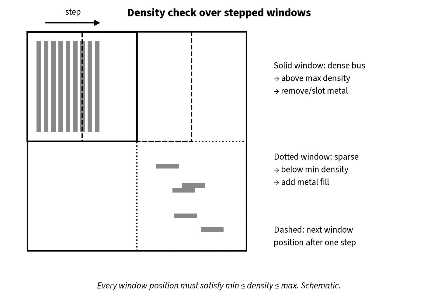 A layout area checked by stepped density windows, one over a dense bus above the maximum and one over a sparse area below the minimum