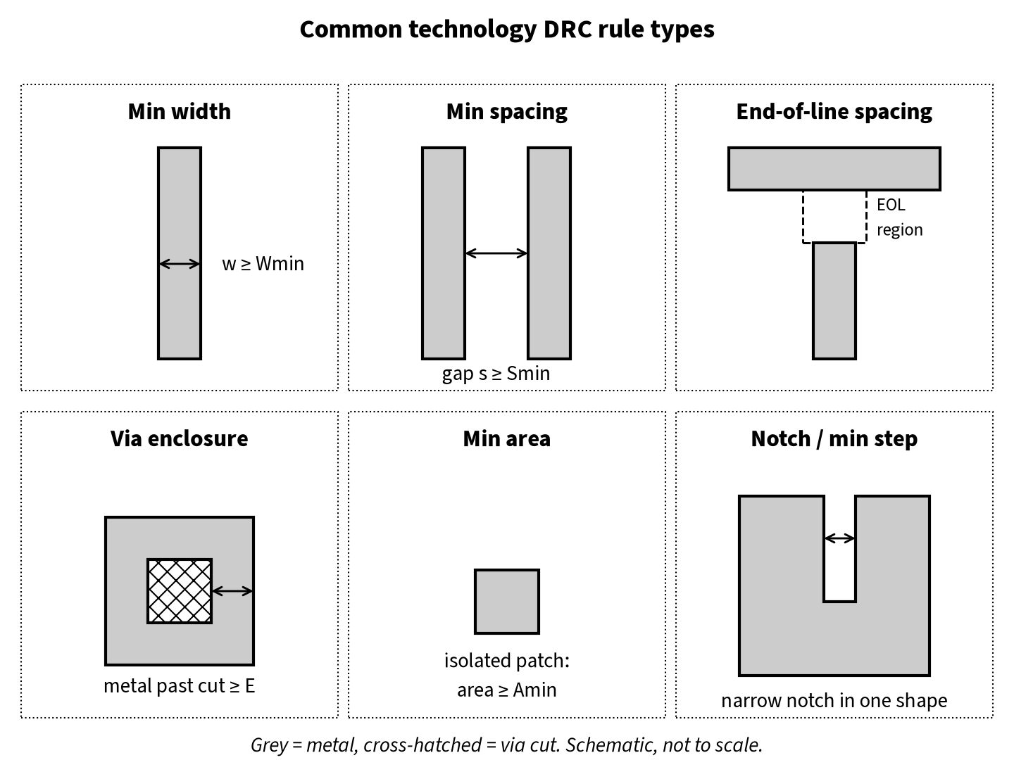 Six panels showing minimum width, minimum spacing, end-of-line spacing, via enclosure, minimum area and notch rules on metal shapes