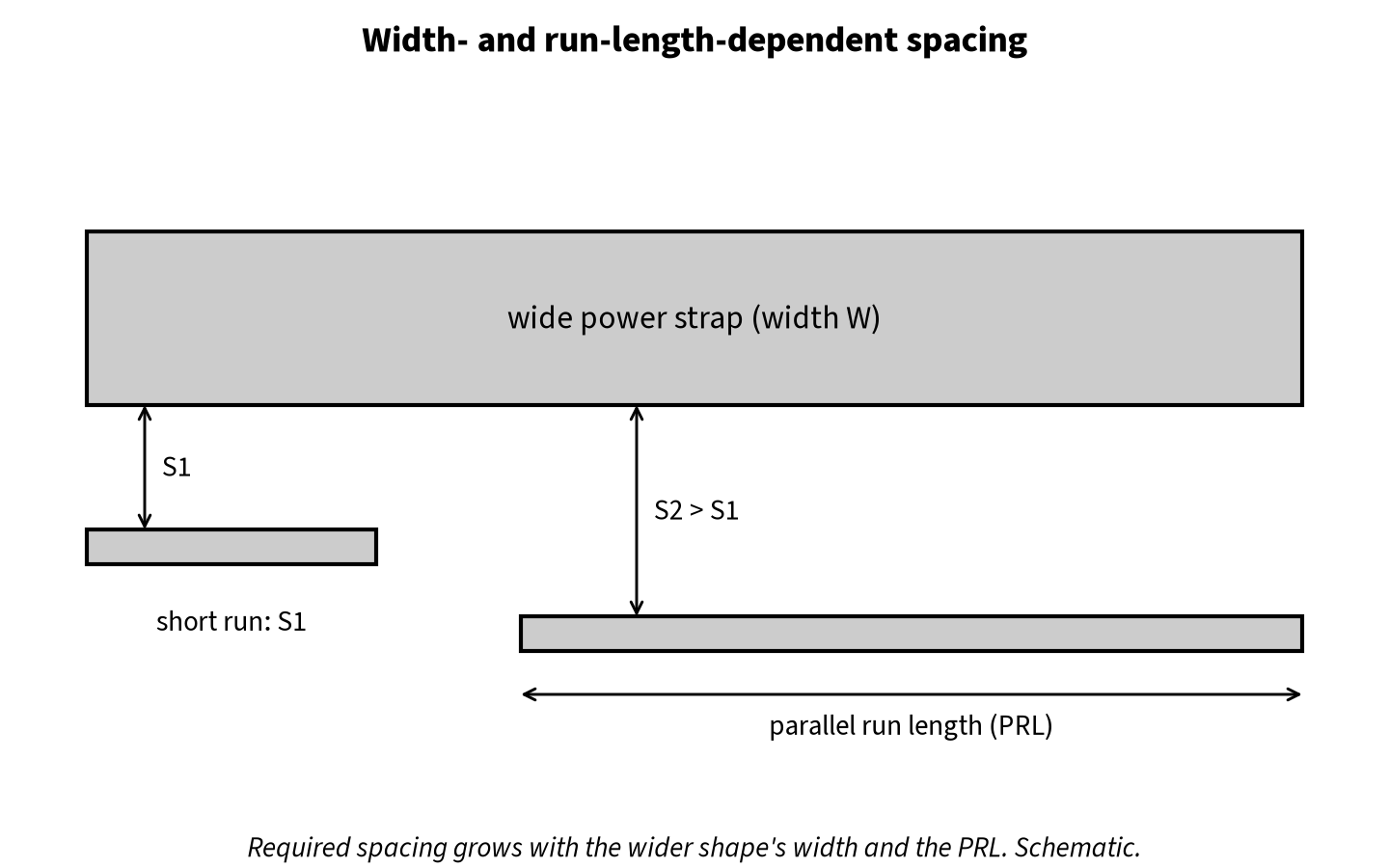 A wide power strap with a short-run neighbour at spacing S1 and a long-run neighbour at a larger spacing S2