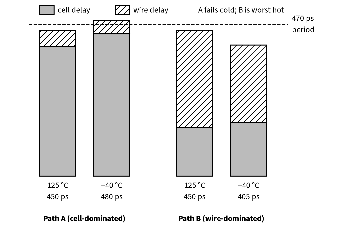 Stacked bar chart of cell and wire delay for a cell-dominated path and a wire-dominated path at 125 C and minus 40 C
