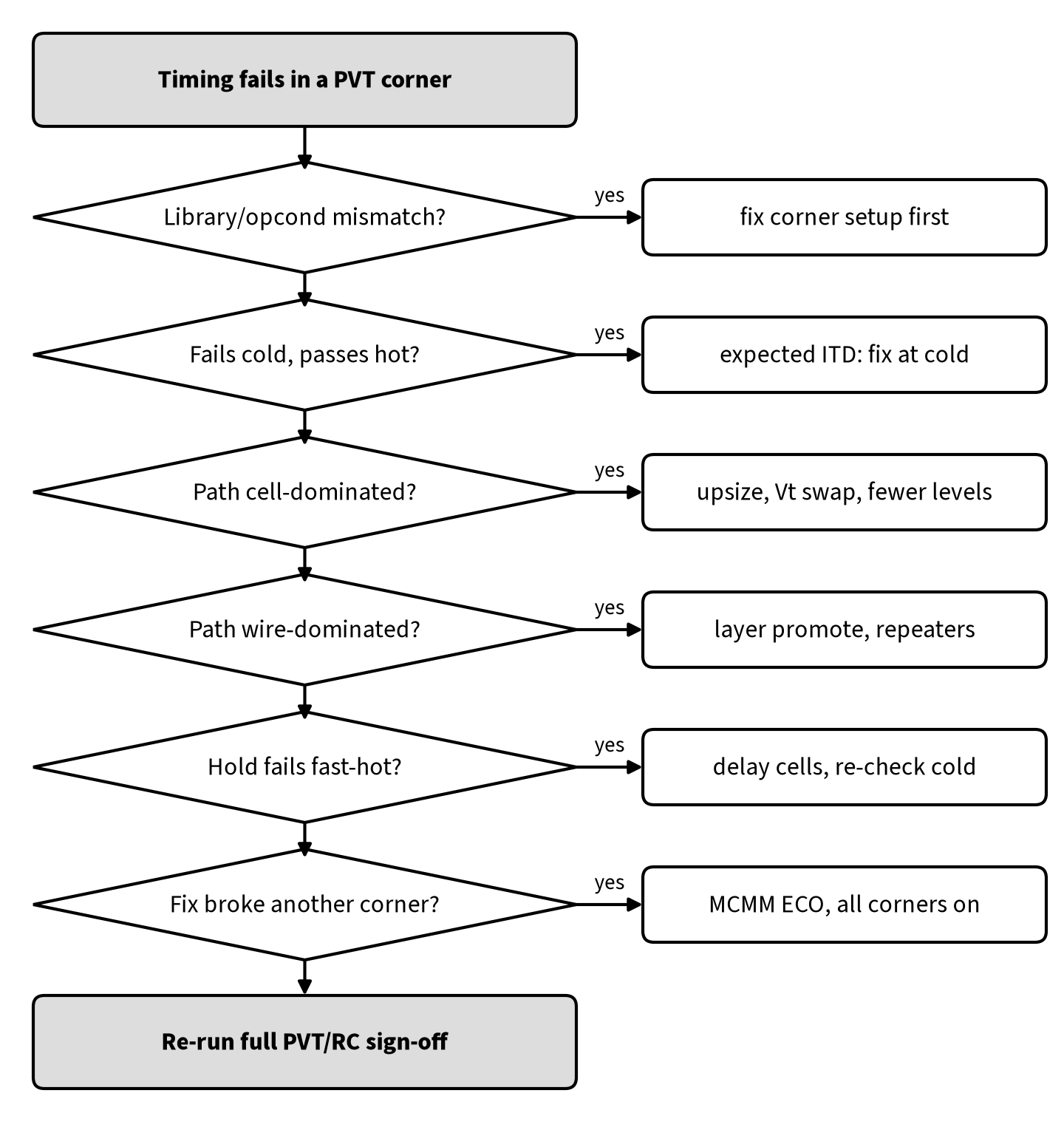 Flowchart for debugging and fixing timing failures caused by temperature inversion