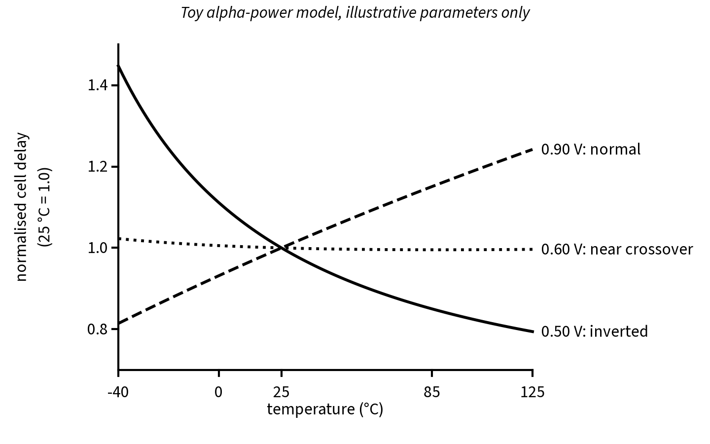 Normalised cell delay versus temperature at 0.50 V, 0.60 V and 0.90 V supply from a toy alpha-power model