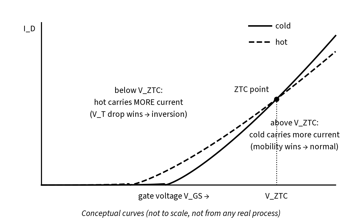 Conceptual drain current versus gate voltage at cold and hot temperature crossing at the zero-temperature-coefficient point