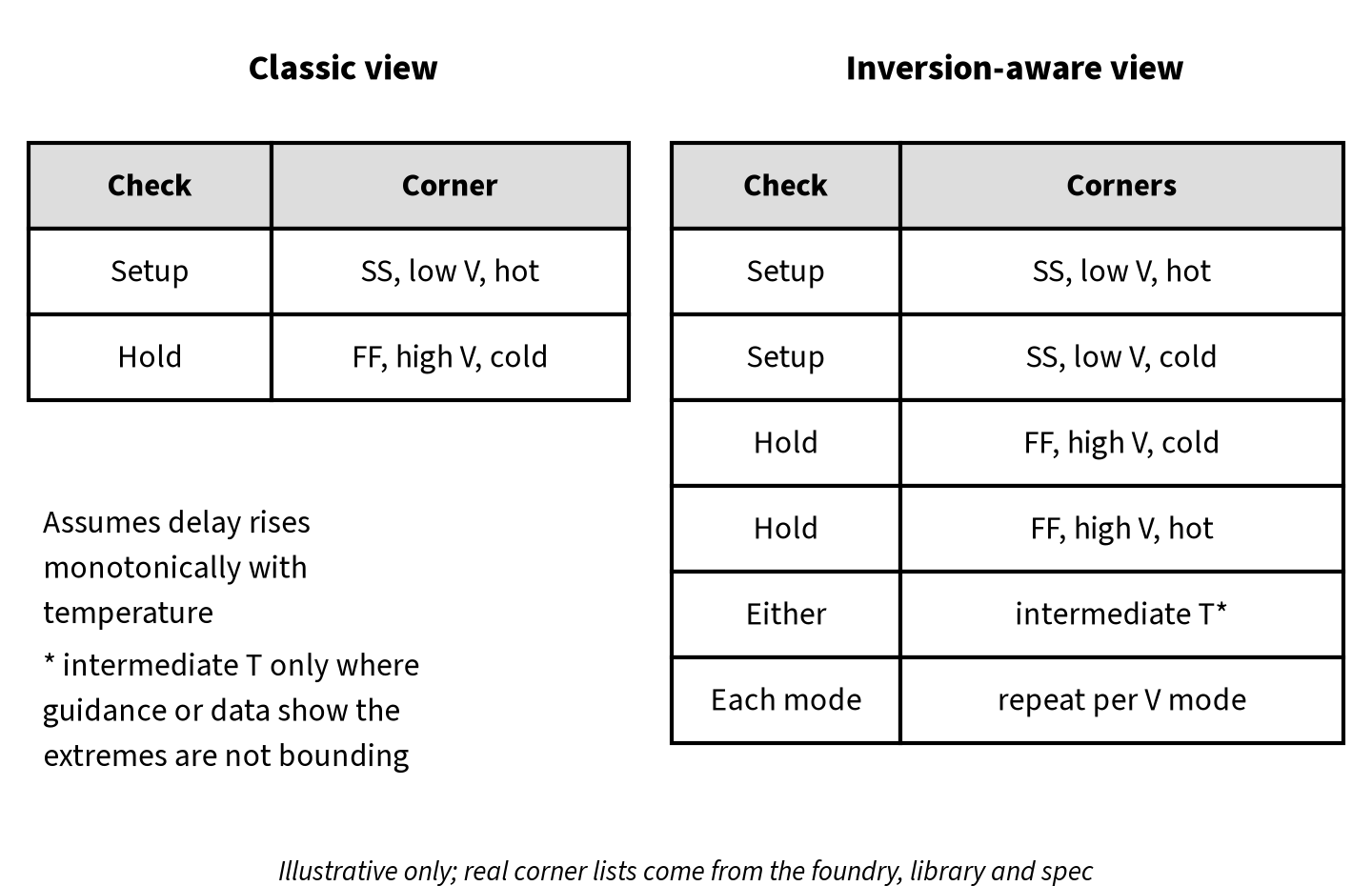 Comparison of a classic two-corner sign-off view and a temperature-inversion-aware corner set