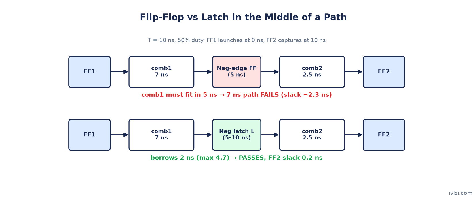Flip-flop vs negative latch in the middle of a path: the 7 ns path passes with time borrowing
