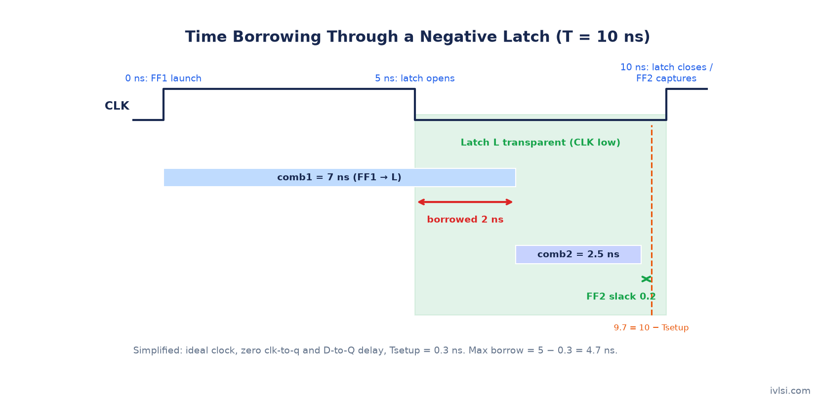 Time borrowing waveform: data arrives 2 ns after the negative latch opens and borrows time from the next stage