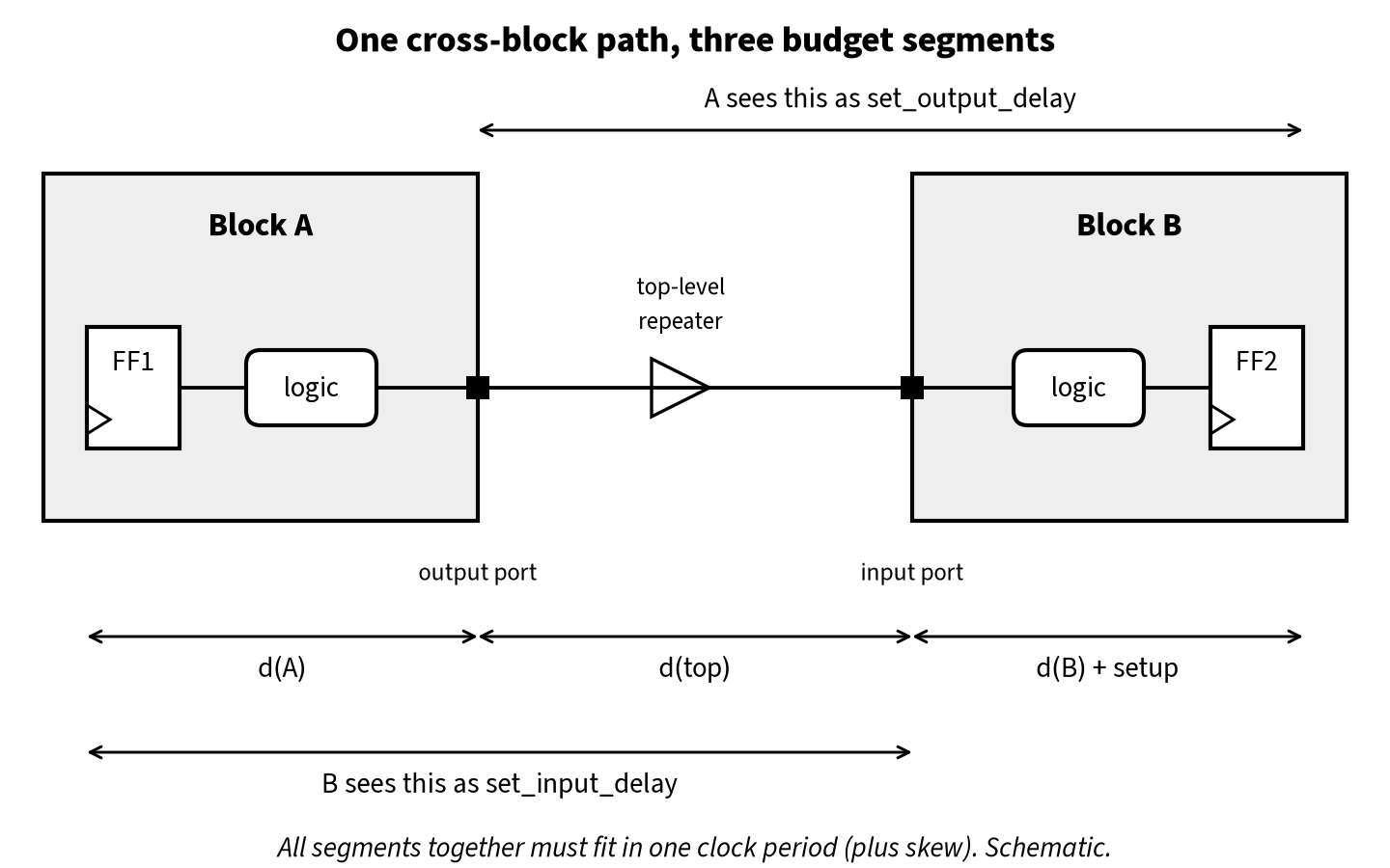 A timing path from a flop in block A through a top-level repeater to a flop in block B, split into block A, top-level and block B segments, with the output delay of A and the input delay of B marked