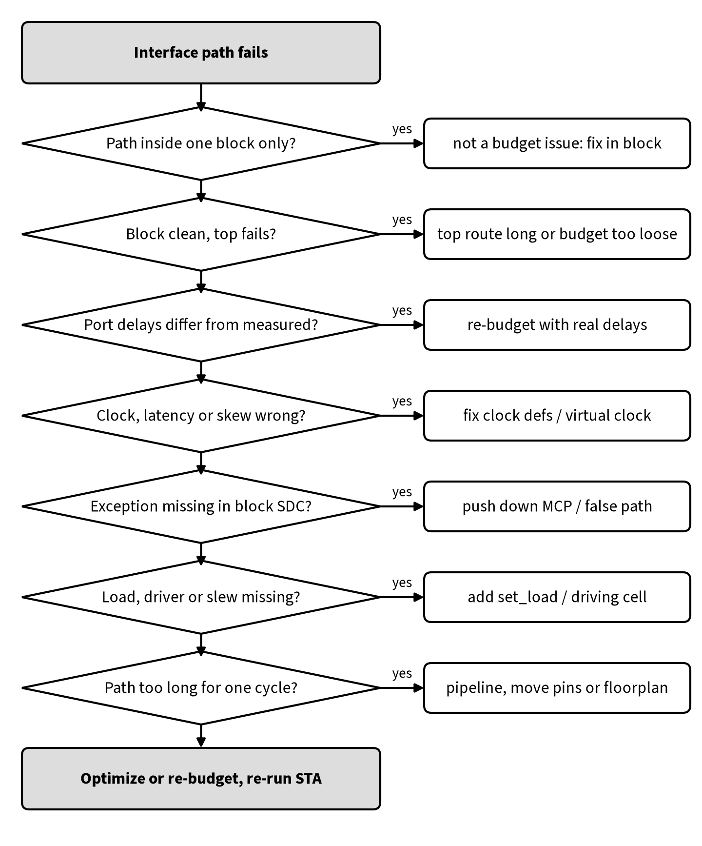 Flowchart for debugging a failing interface path: check whether it crosses a block port, compare block and top slack, compare port delays with measured delays, check clocks, exceptions and electrical context, then optimize or re-budget