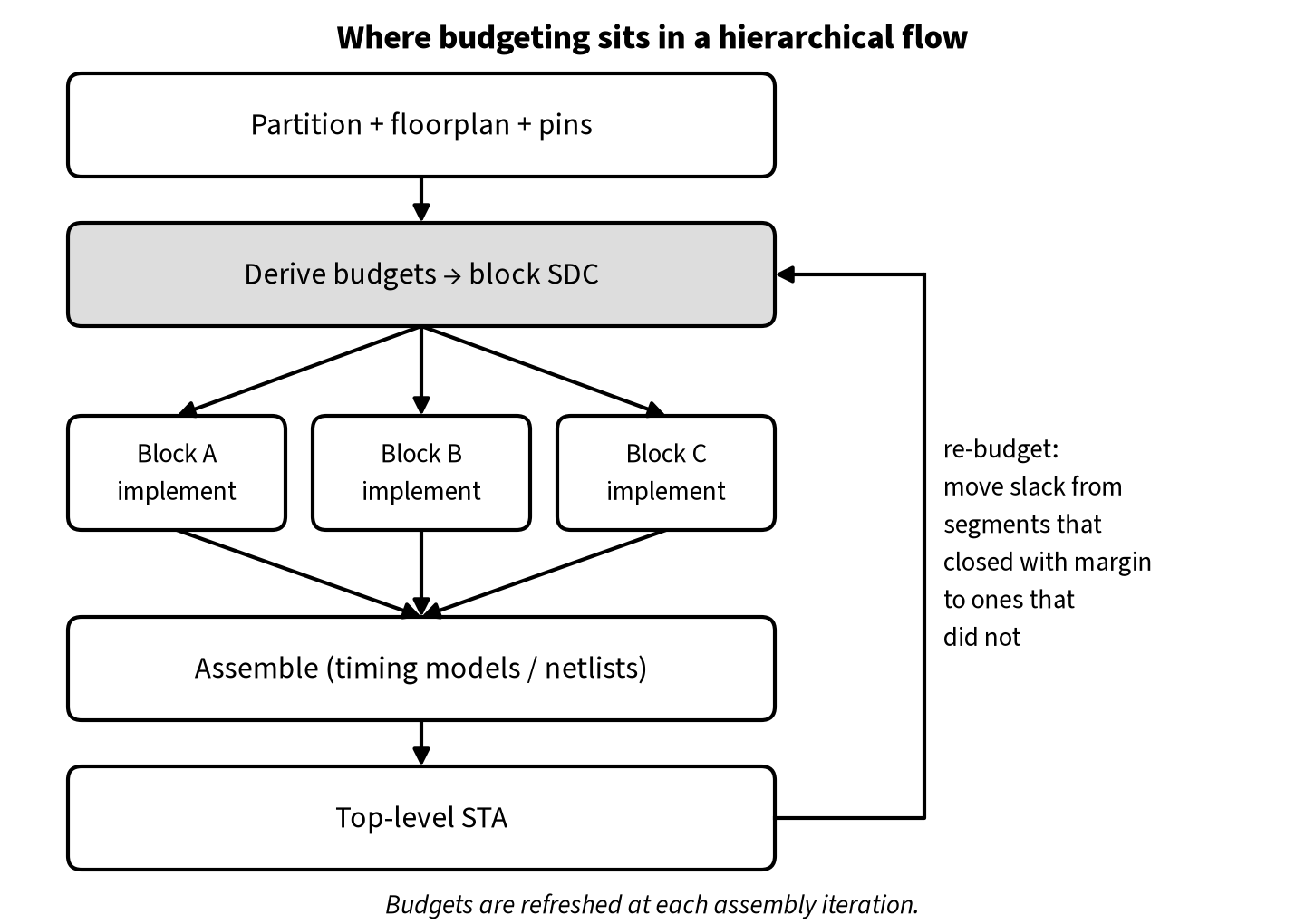 Hierarchical flow: partition and floorplan, derive budgets into block SDC, implement blocks A, B and C in parallel, assemble, run top-level STA and loop back to re-budget