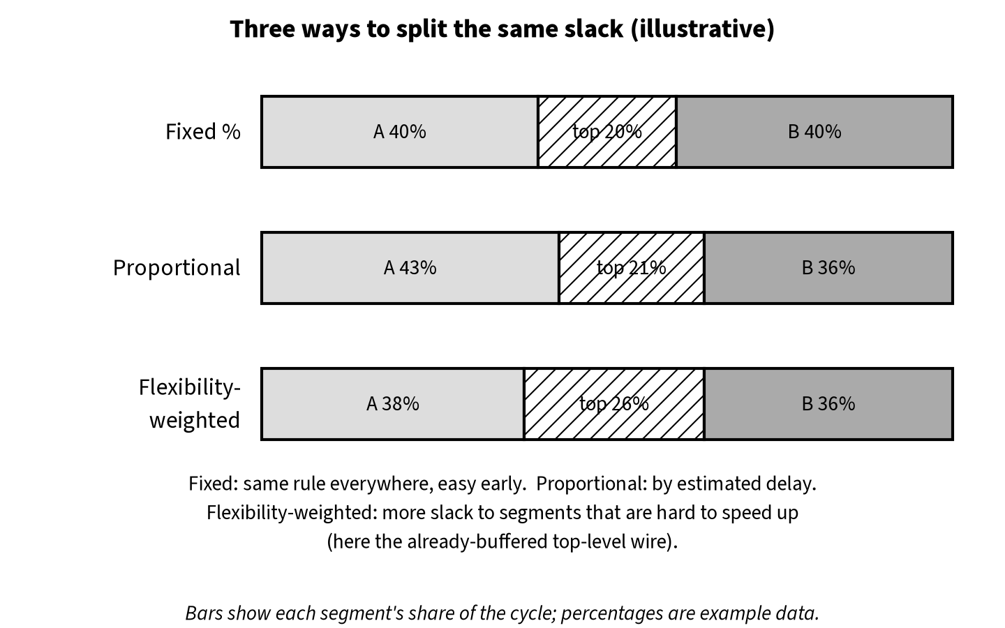 Three bars comparing how fixed-percentage, proportional and flexibility-weighted budgeting share one clock cycle between block A, the top level and block B