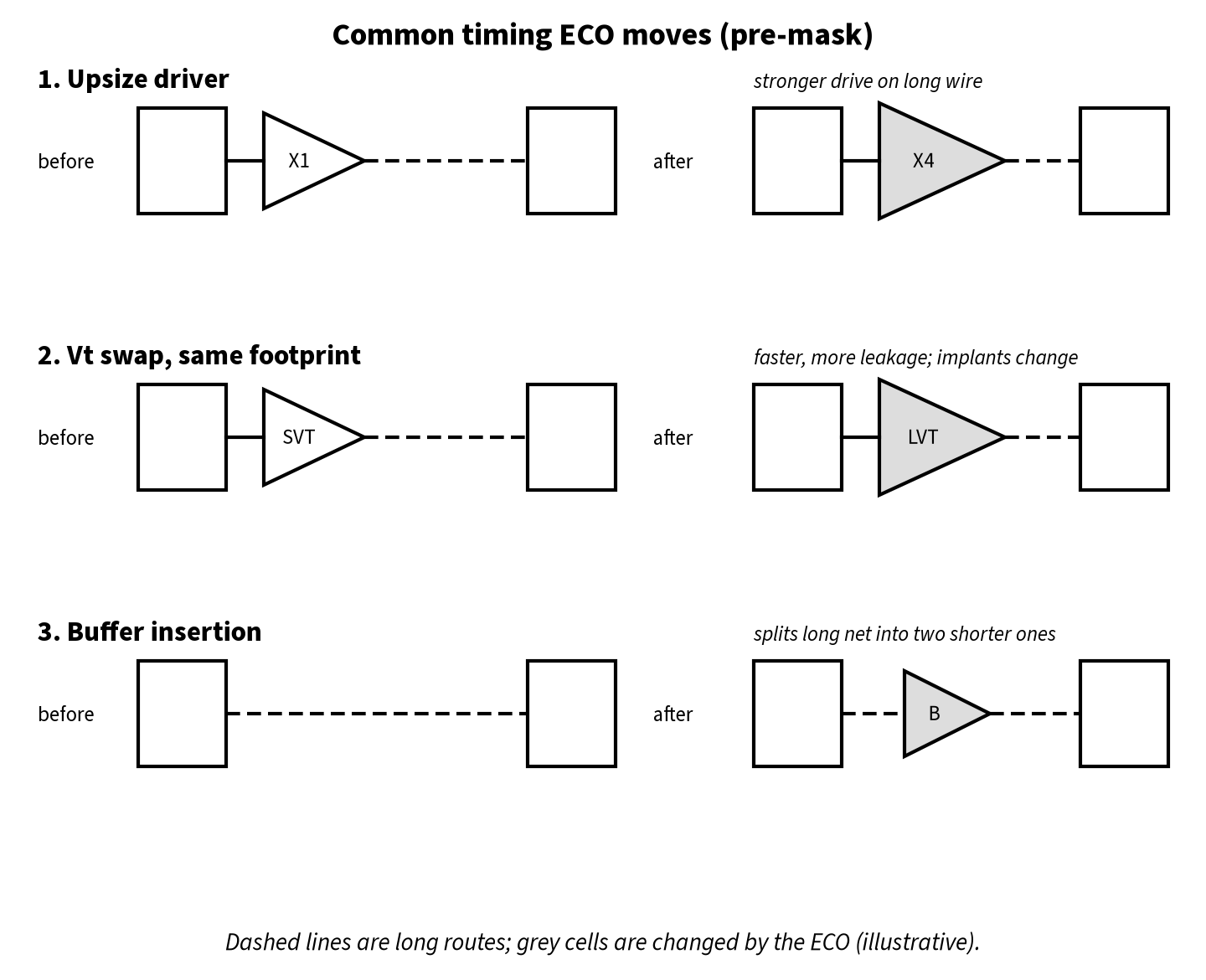 Three timing ECO moves shown before and after: upsizing an X1 driver to X4 on a long wire, swapping an SVT cell to an LVT cell in the same footprint, and inserting a buffer to split a long net
