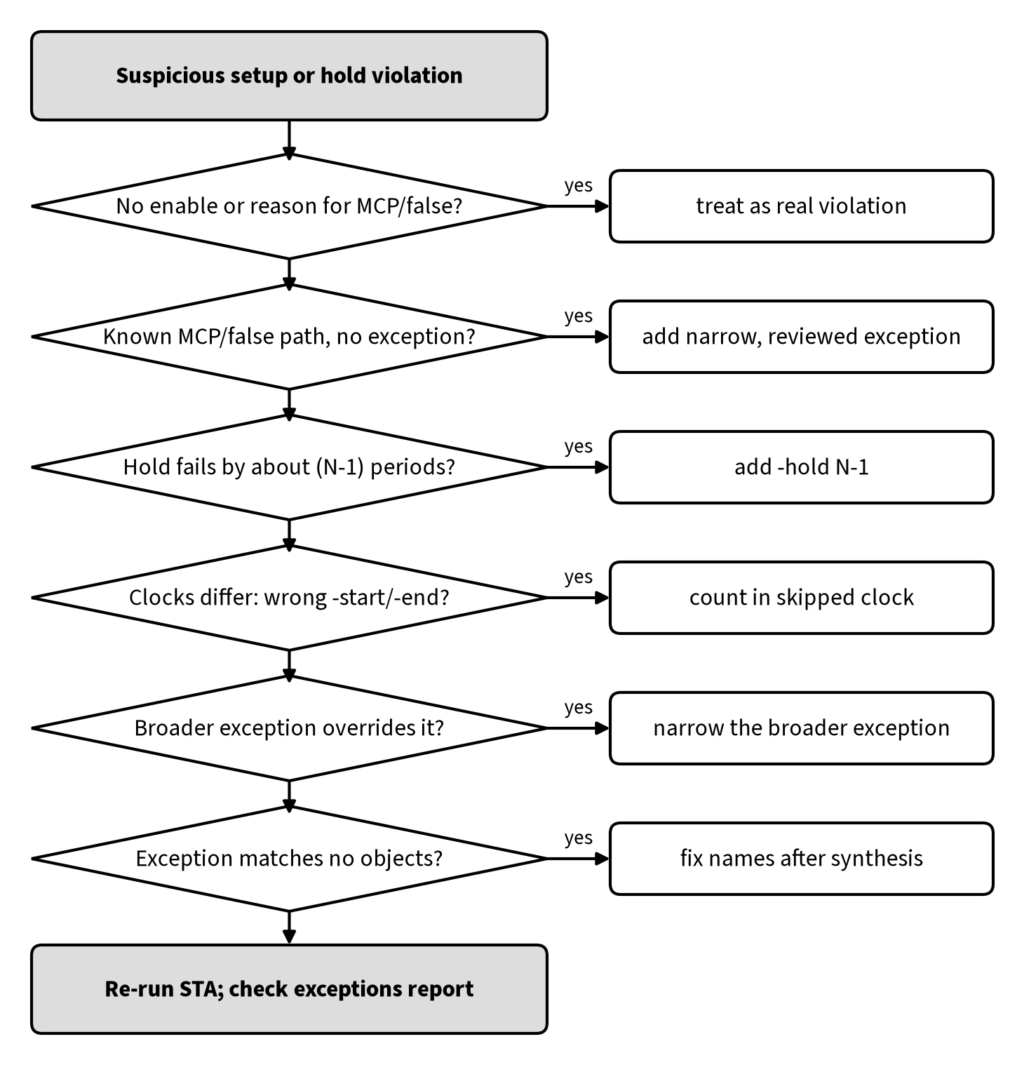 Flowchart for debugging multicycle and false path problems: check design intent, missing exceptions, missing hold multiplier, wrong -start or -end, overriding exceptions and unmatched objects, then re-run STA