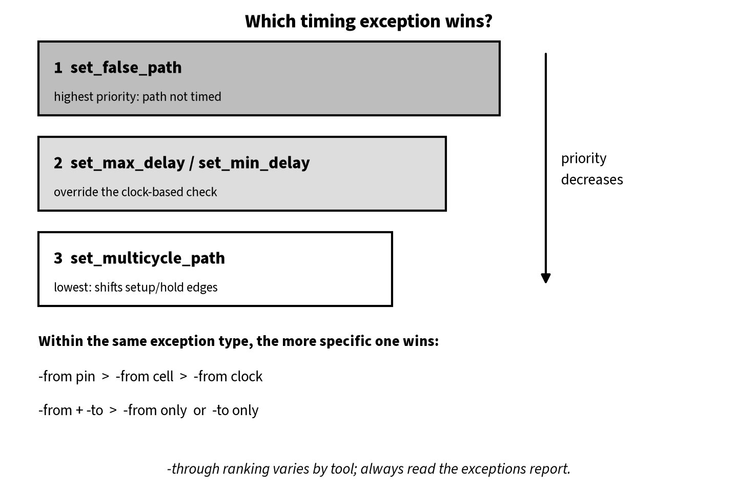 Priority ladder of timing exceptions: set_false_path highest, then set_max_delay and set_min_delay, then set_multicycle_path, with more specific from and to objects winning within a level